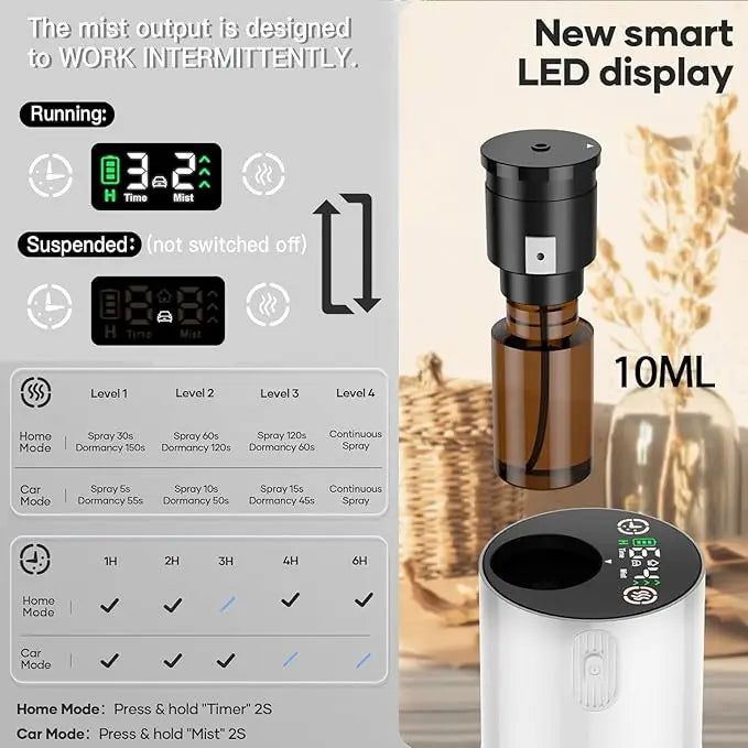 Aromatherapy Diffuser for Home with Battery Indicator, Portable Scent Air Machine 1/2/3&Continuous Mist Timer Function-White
